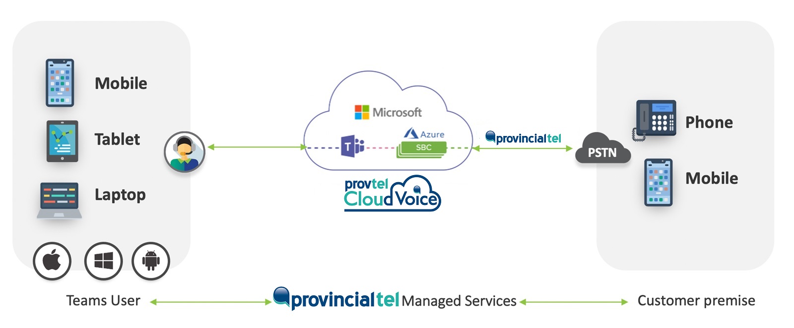 ProvTel Cloud Voice Simplifies Unified Communications ProvTel Cloud Voice Simplifies Unified Communications